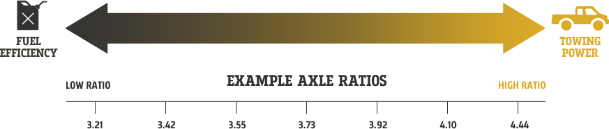 Axle ratio scale